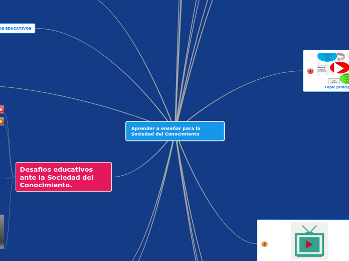 Aprender a enseñar para la Sociedad del...- Mapa Mental