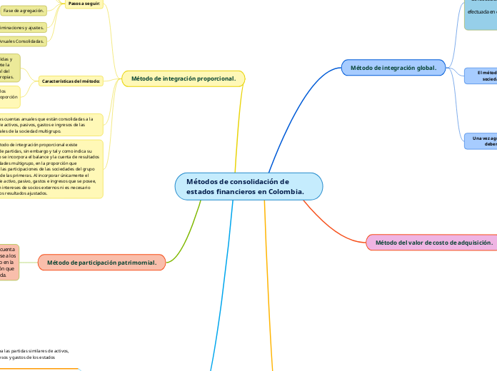 Métodos de consolidación de estados fin...- Mapa Mental