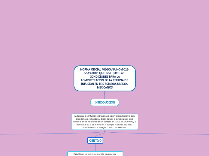 NORMA OFICIAL MEXICANA NOM-022-SSA3-201...- Mapa Mental