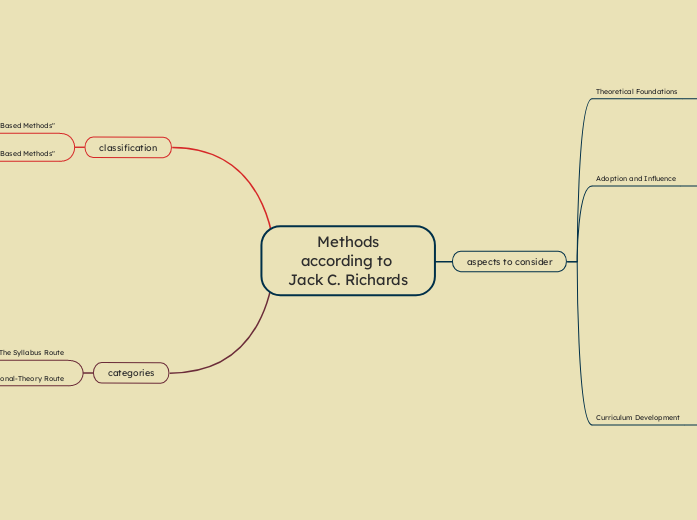 Methods
according to 
Jack C. Richards