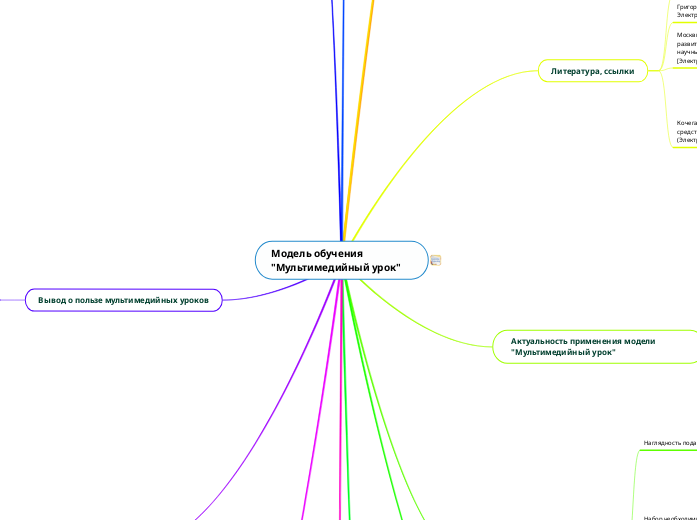 Модель обучения "Мультимедийный ...- Мыслительная карта