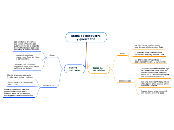 Etapa de posguerra 
      y guerra fría