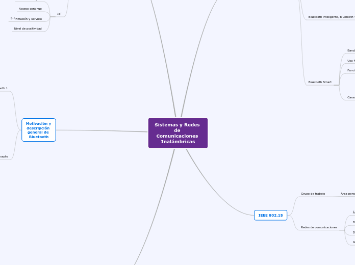 Sistemas y Redes de Comunicaciones Inal...- Mapa Mental