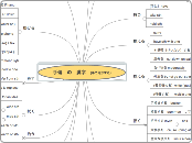 手偏　の　漢字　(手で何かする） - Mind Map