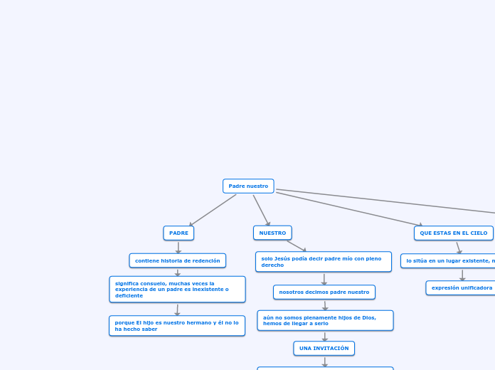 Padre nuestro - Mapa Mental
