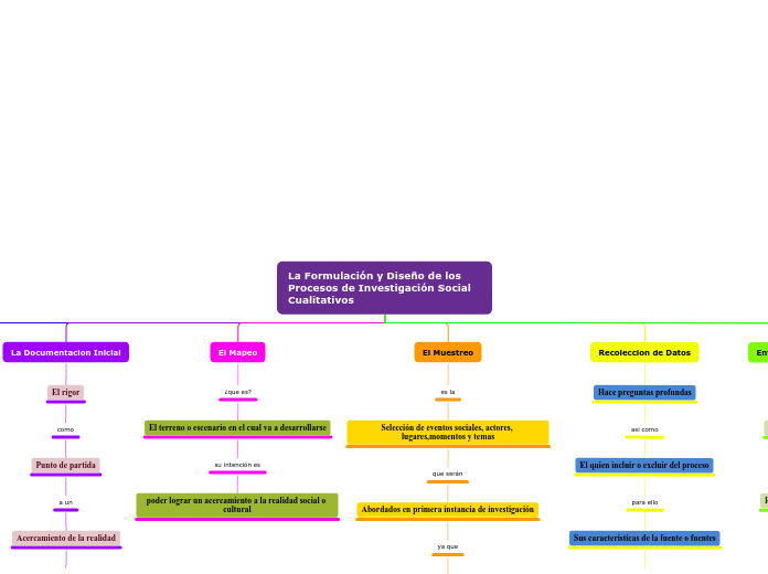 La Formulación y Diseño de los Procesos...- Mapa Mental