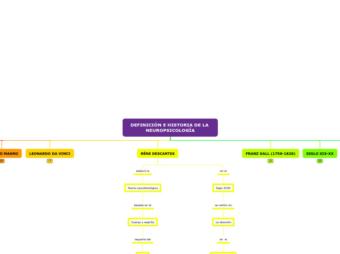 DEFINICIÓN E HISTORIA DE LA NEUROPSICOL...- Mapa Mental