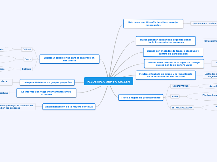 FILOSOFÍA GEMBA KAIZEN - Mapa Mental