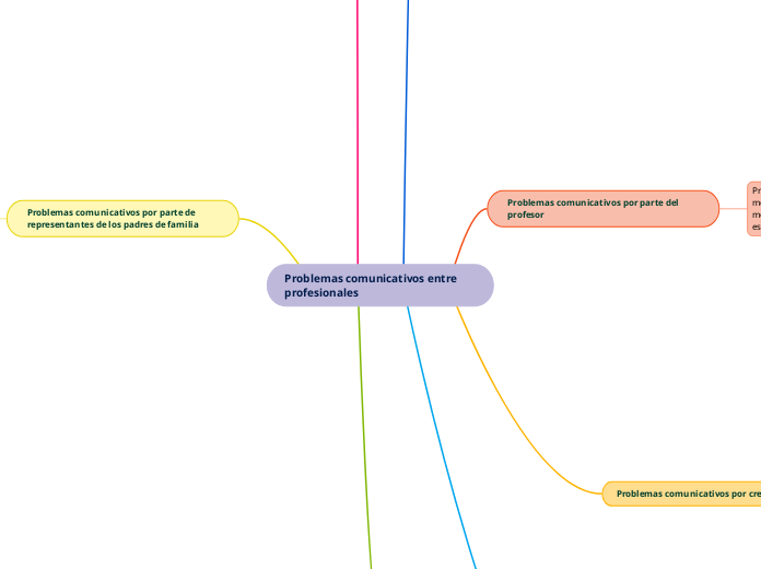 Problemas comunicativos entre profesion...- Mapa Mental