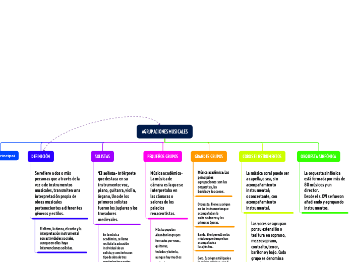 AGRUPACIONES MUSICALES - Mapa Mental