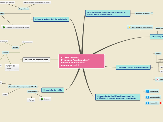 CONOCIMIENTO                 Pregunta Problemática?         sentido de las cosas                  que es lo real ?