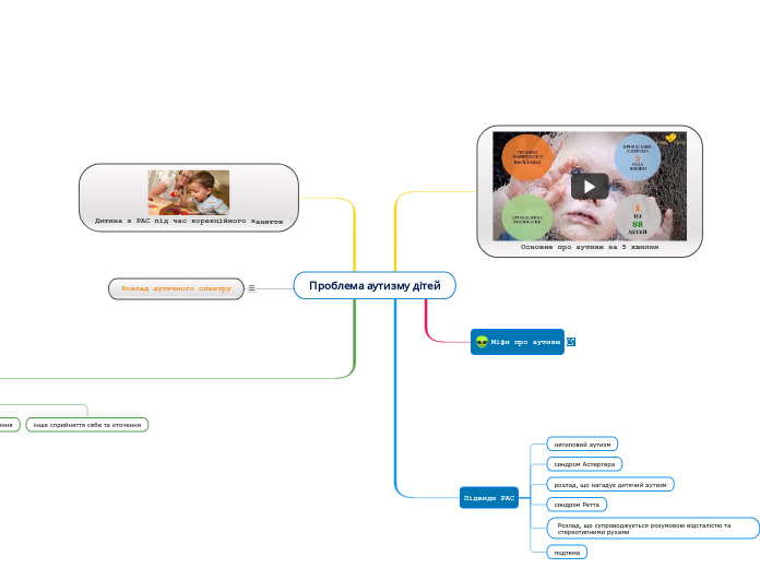 Проблема аутизму дітей - Мыслительная карта