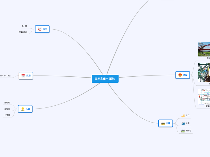 五孝宜蘭一日遊/ - 思維導圖