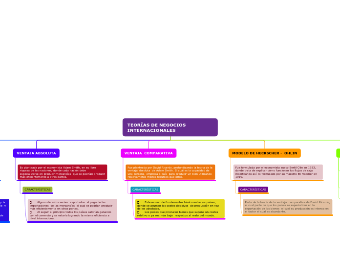 TEORÍAS DE NEGOCIOS INTERNACIONALES - Mapa Mental