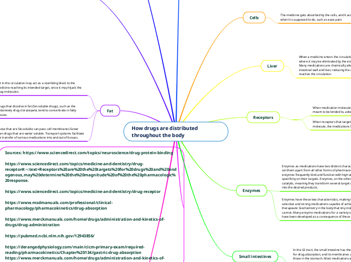 How drugs are distributed throughout the body