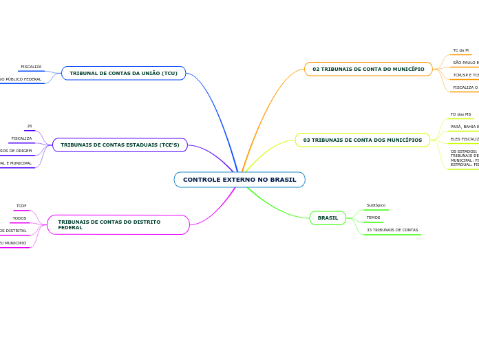 CONTROLE EXTERNO NO BRASIL