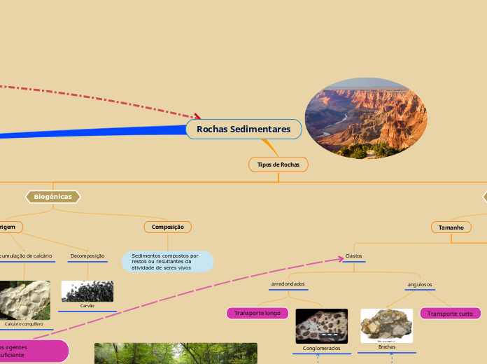 Rochas Sedimentares - Mapa Mental