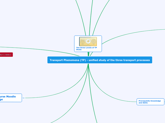 Transport Phenomena - Mind Map