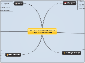 Strona sklepu internetowego z artykułami d...- Mind Map