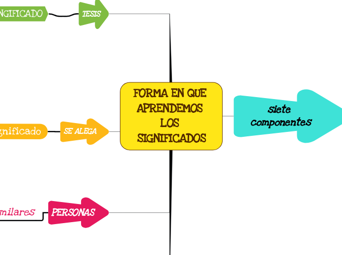 FORMA EN QUE APRENDEMOS LOS SIGNIFICADO...- Mapa Mental