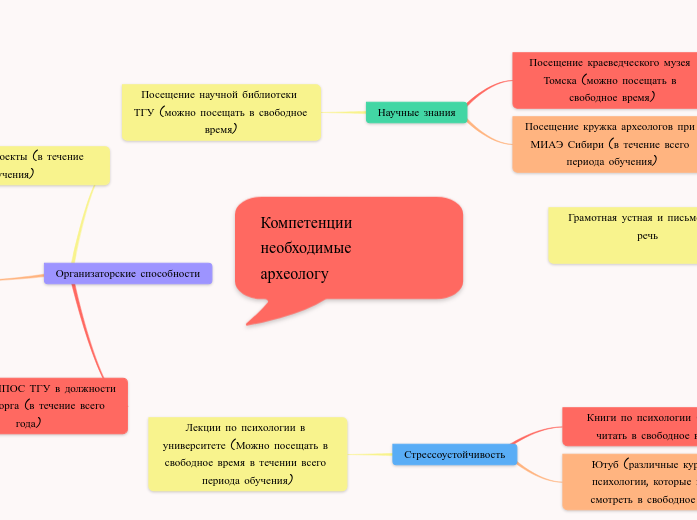 Компетенции необходимые 
археоло...- Мыслительная карта
