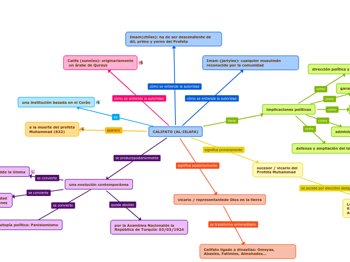 CALIFATO (AL-JILAFA) - Mapa Mental