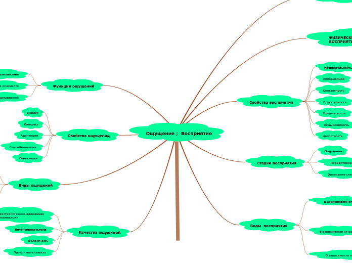 Ощущение ;  Восприятие - Мыслительная карта