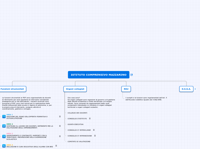 ISTITUTO COMPRENSIVO MAZZARINO - Mappa Mentale