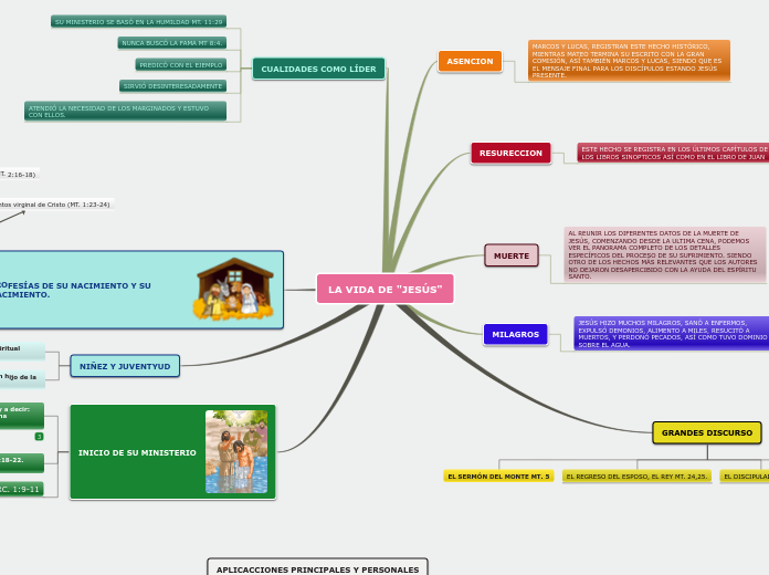 Sample Mind Map