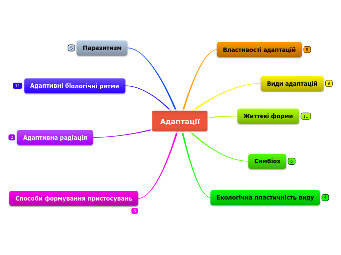 Адаптації - Мыслительная карта