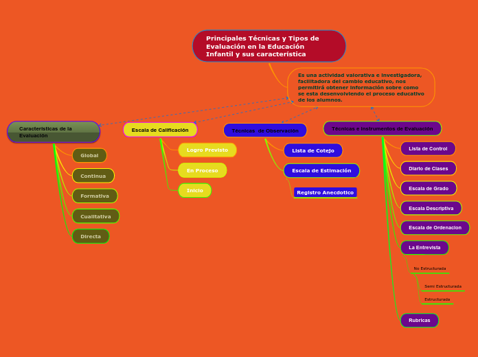Principales Técnicas y Tipos de Evaluación en la Educación Infantil y sus característica