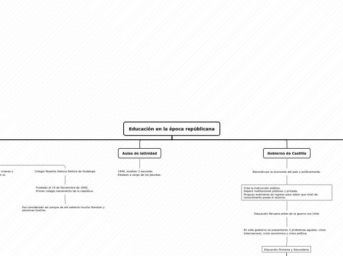 Educación en la época repúblicana - Mapa Mental