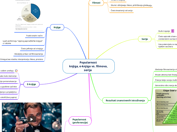 Popularnost 
knjiga, e-knjiga vs. filmova, serija  