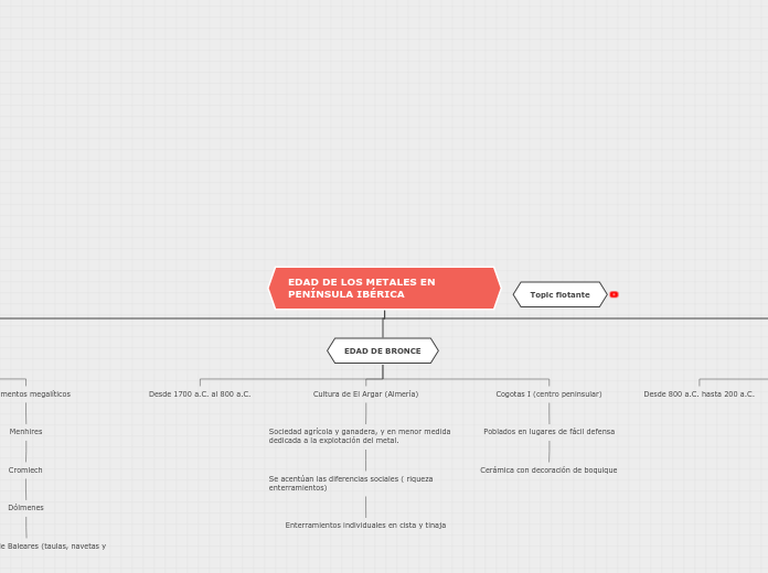 EDAD DE LOS METALES EN PENÍNSULA IBÉRIC...- Mapa Mental