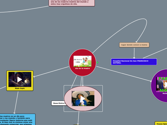dia de la madre - Mapa Mental