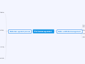 Risikomanagement - Mindmap