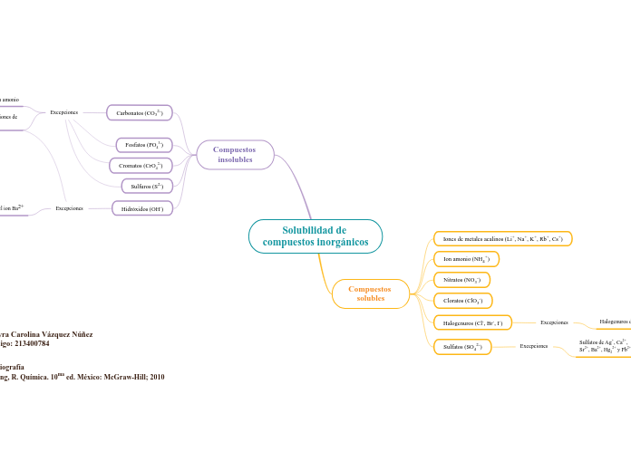 Solubilidad de 
compuestos inorgánicos