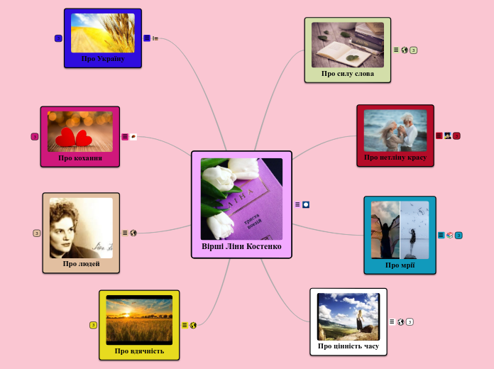 Вірші Ліни Костенко - Мыслительная карта