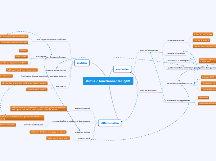 Outils / fonctionnalités QCM