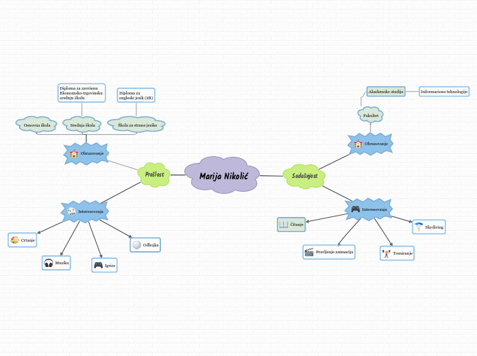 Marija Nikolić - Mind Map