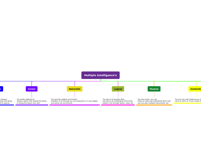 Multiple Intelligence's - Mind Map