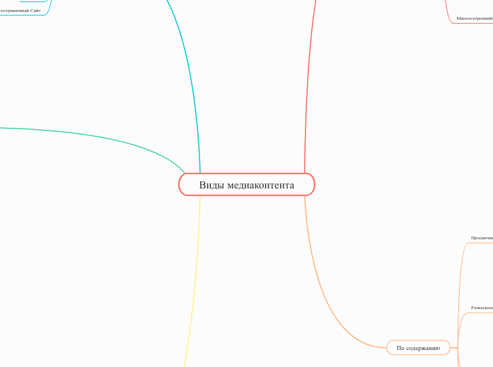 Виды медиаконтента - Мыслительная карта