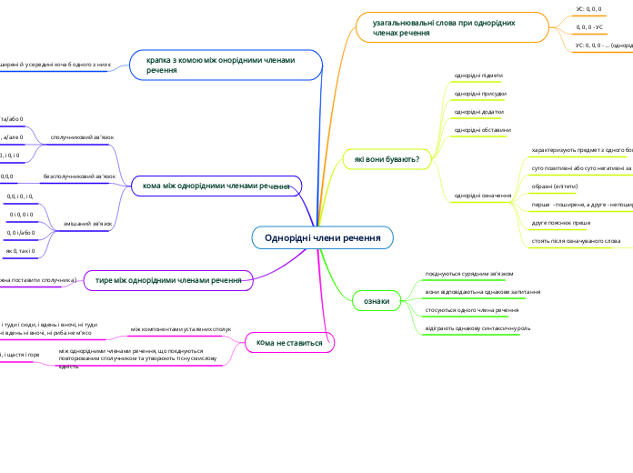Однорідні члени речення - Мыслительная карта