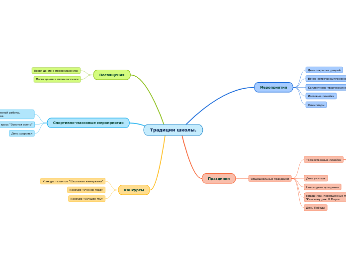 Традиции школы. - Мыслительная карта