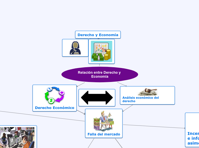 Relación entre Derecho y Economía - Mapa Mental