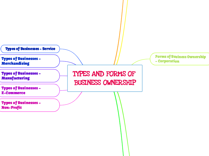 TYPES AND FORMS OF BUSINESS OWNERSHIP