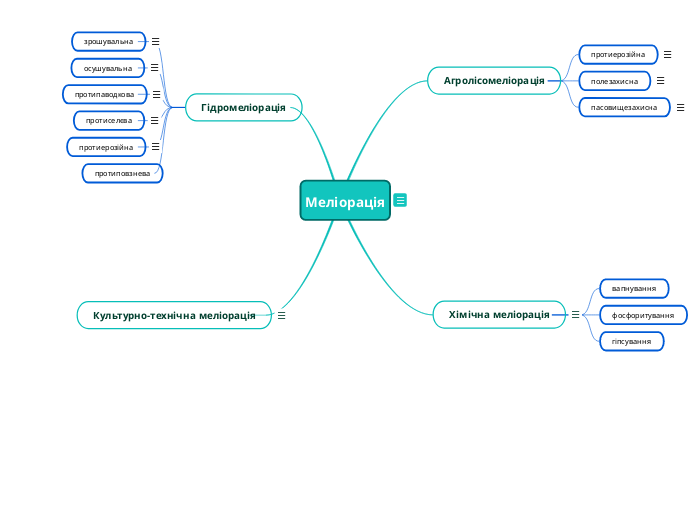 Меліорація - Мыслительная карта