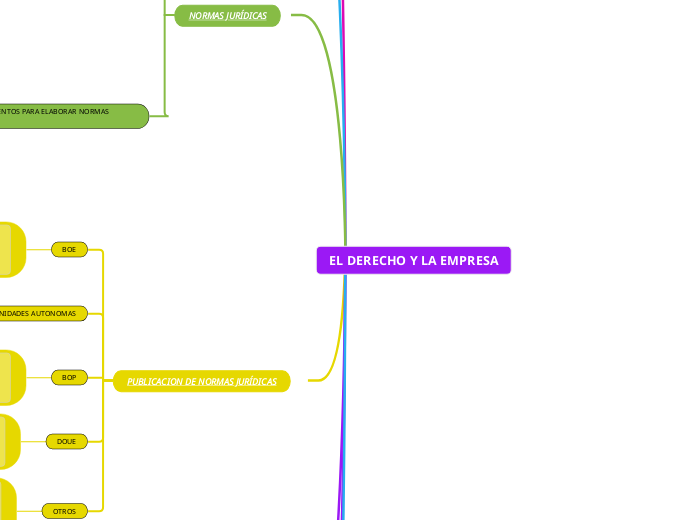 EL DERECHO Y LA EMPRESA - Mapa Mental