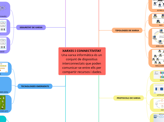 XARXES I CONNECTIVITAT 
Una xarxa infor...- Mapa Mental