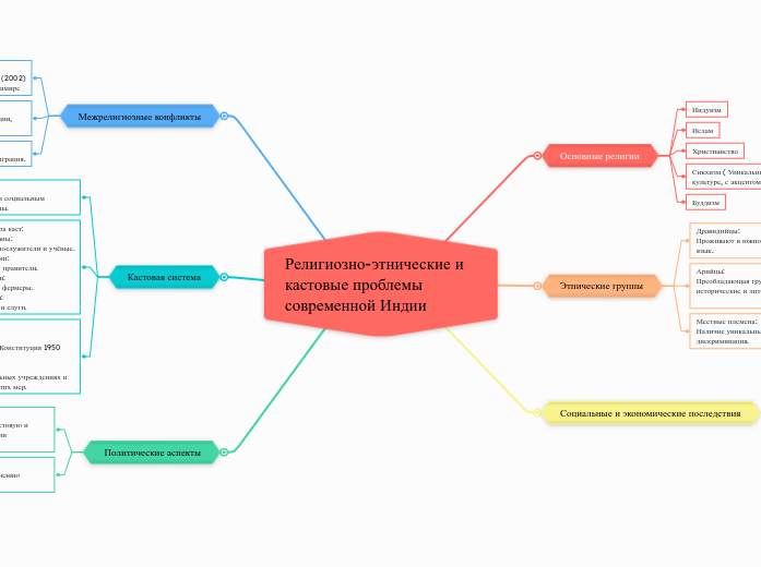 Религиозно-этнические и кастовые проблемы современной Индии